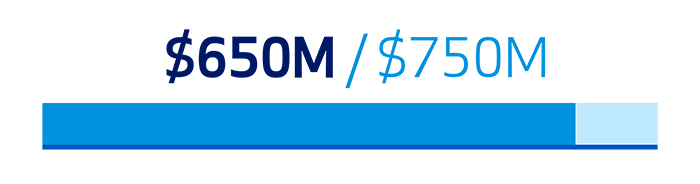 Graphic showing a progress bar that is mostly full with the label $650M / $750M