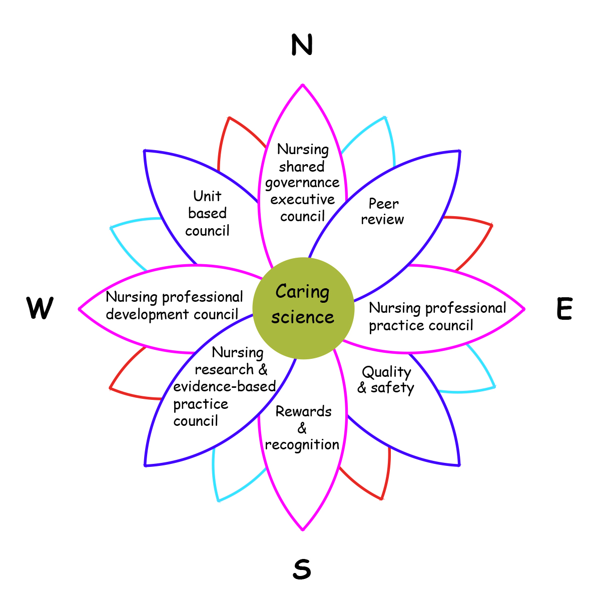 Nursing Professional Practice Model | Henry Ford Health - Detroit, MI