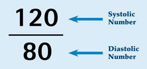 two measurements of blood pressure